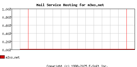 m3xs.net MX Hosting Market Share Graph