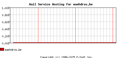 maehdros.be MX Hosting Market Share Graph