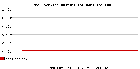 mars-inc.com MX Hosting Market Share Graph