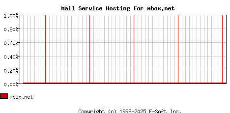mbox.net MX Hosting Market Share Graph