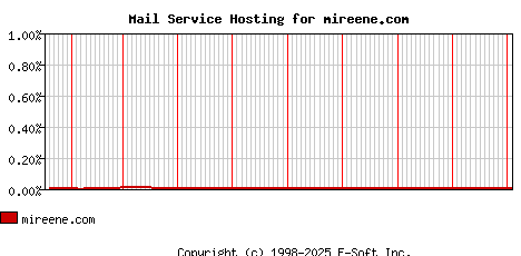 mireene.com MX Hosting Market Share Graph