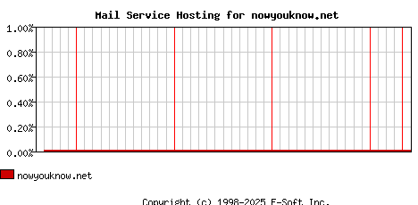 nowyouknow.net MX Hosting Market Share Graph