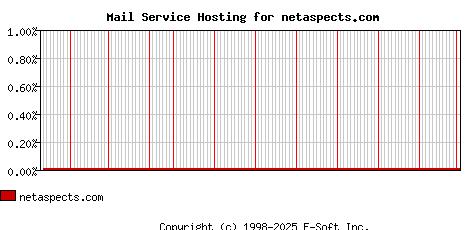 netaspects.com MX Hosting Market Share Graph