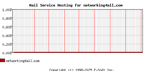 networking4all.com MX Hosting Market Share Graph