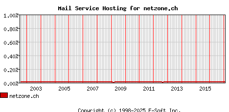 netzone.ch MX Hosting Market Share Graph