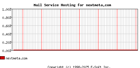 nextmeta.com MX Hosting Market Share Graph
