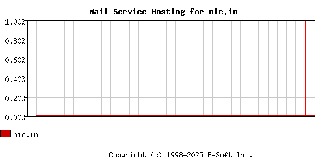 nic.in MX Hosting Market Share Graph