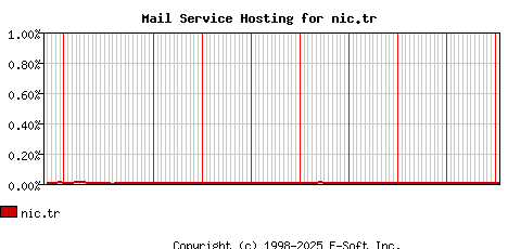 nic.tr MX Hosting Market Share Graph