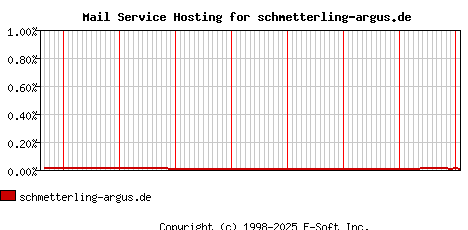 schmetterling-argus.de MX Hosting Market Share Graph