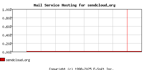 sendcloud.org MX Hosting Market Share Graph
