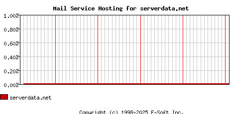 serverdata.net MX Hosting Market Share Graph