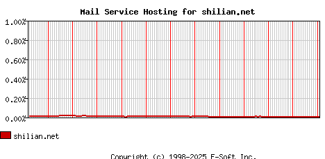 shilian.net MX Hosting Market Share Graph