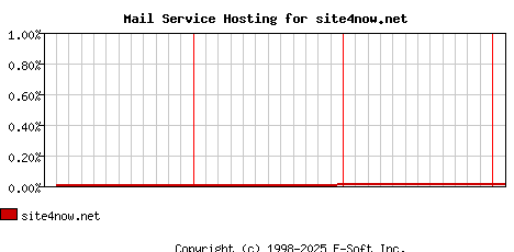 site4now.net MX Hosting Market Share Graph