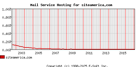 siteamerica.com MX Hosting Market Share Graph