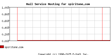 spiritone.com MX Hosting Market Share Graph