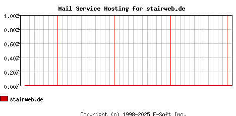 stairweb.de MX Hosting Market Share Graph