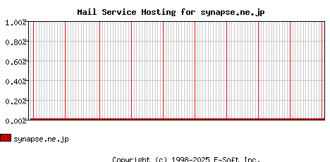 synapse.ne.jp MX Hosting Market Share Graph