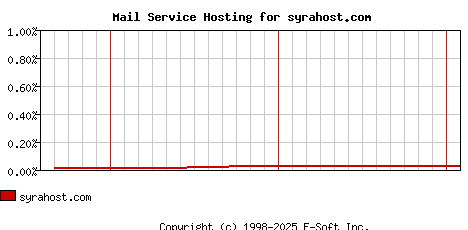 syrahost.com MX Hosting Market Share Graph