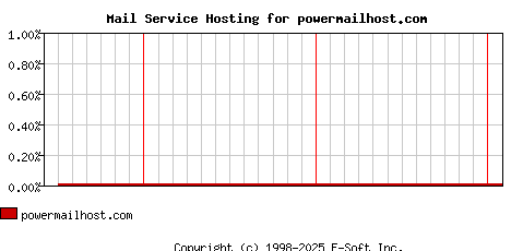powermailhost.com MX Hosting Market Share Graph