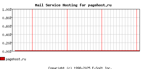 pagehost.ru MX Hosting Market Share Graph