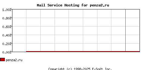 penza2.ru MX Hosting Market Share Graph