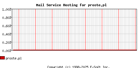 proste.pl MX Hosting Market Share Graph