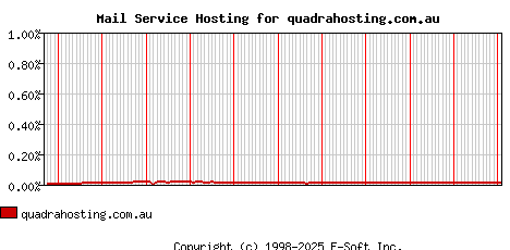 quadrahosting.com.au MX Hosting Market Share Graph
