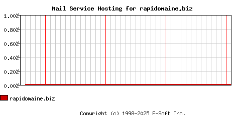 rapidomaine.biz MX Hosting Market Share Graph