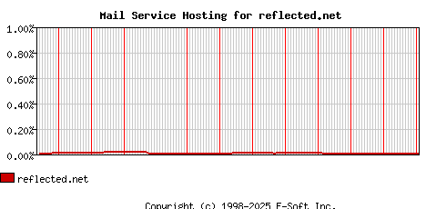 reflected.net MX Hosting Market Share Graph