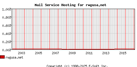 rwgusa.net MX Hosting Market Share Graph