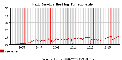 rzone.de MX Hosting Market Share Graph