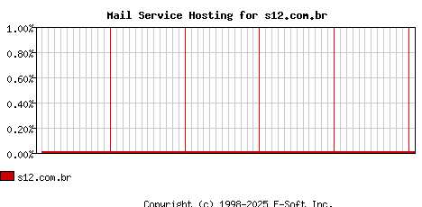 s12.com.br MX Hosting Market Share Graph