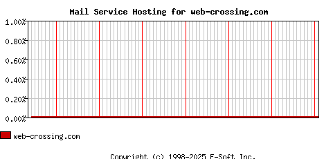 web-crossing.com MX Hosting Market Share Graph
