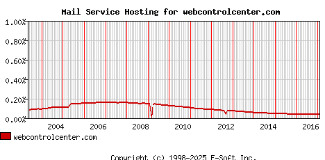 webcontrolcenter.com MX Hosting Market Share Graph