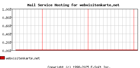 webvisitenkarte.net MX Hosting Market Share Graph