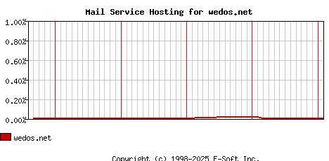 wedos.net MX Hosting Market Share Graph