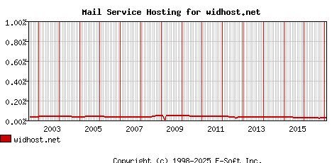 widhost.net MX Hosting Market Share Graph