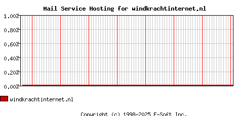 windkrachtinternet.nl MX Hosting Market Share Graph