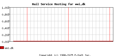 wwi.dk MX Hosting Market Share Graph