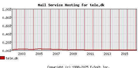 tele.dk MX Hosting Market Share Graph