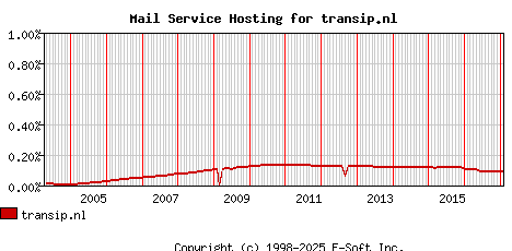 transip.nl MX Hosting Market Share Graph