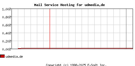 udmedia.de MX Hosting Market Share Graph