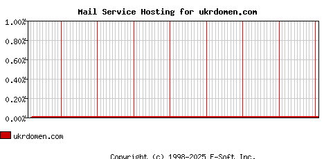 ukrdomen.com MX Hosting Market Share Graph