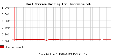 ukservers.net MX Hosting Market Share Graph