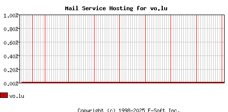 vo.lu MX Hosting Market Share Graph