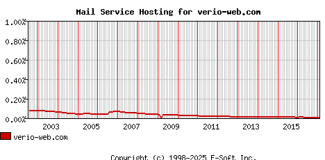 verio-web.com MX Hosting Market Share Graph