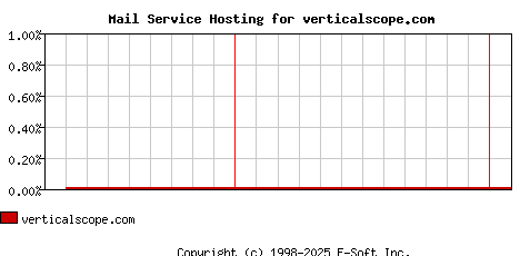 verticalscope.com MX Hosting Market Share Graph