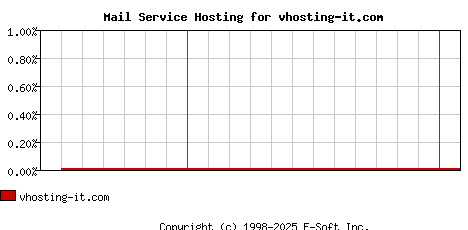 vhosting-it.com MX Hosting Market Share Graph