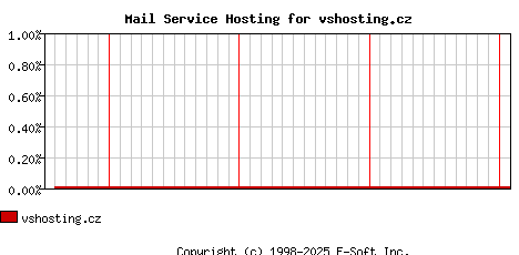 vshosting.cz MX Hosting Market Share Graph