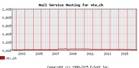 vtx.ch MX Hosting Market Share Graph